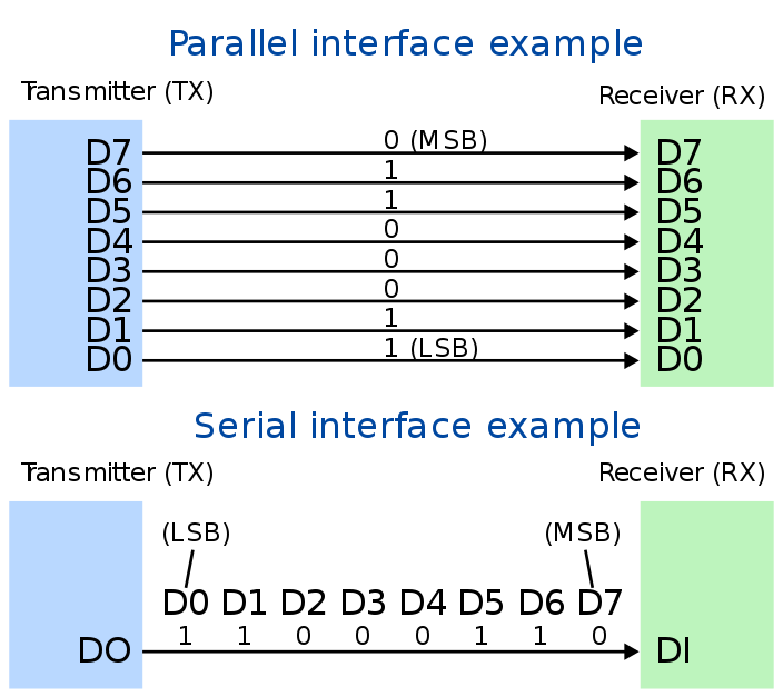 Serial Vs Parallel